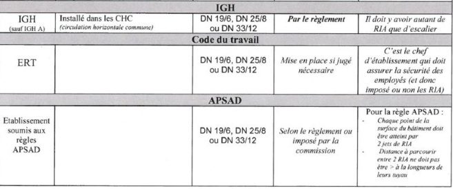 Quelles sont les règles d'installation et maintenance des R.I.A ? Quelles sont les règles d'installation et maintenance des R.I.A ?