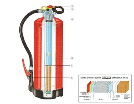 Extincteurs à eau