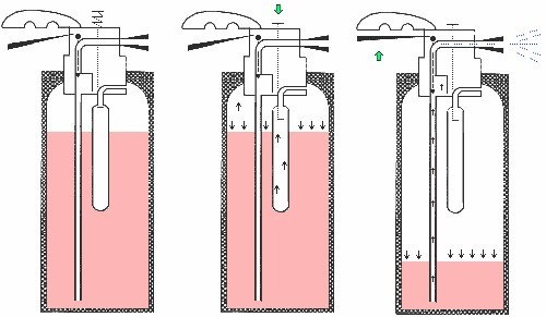Quelle est la différence entre un extincteur à pression auxiliaire et à pression permanente ?