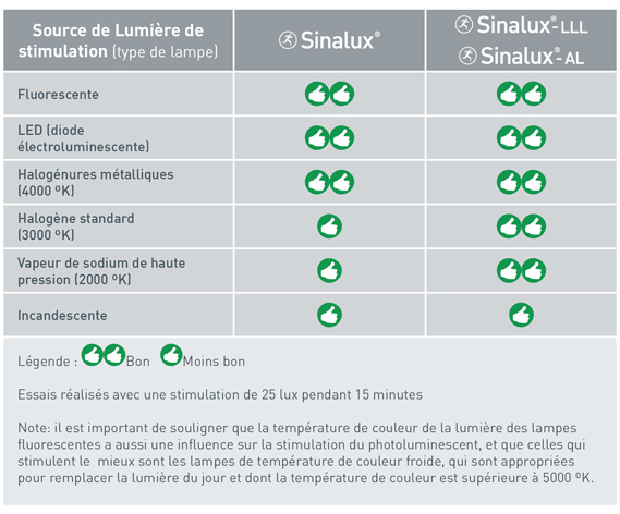 L' éclairage local est important pour stimuler le photoluminescent