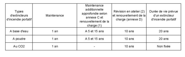 Intervalle de maintenance et vie maximale des extincteurs 