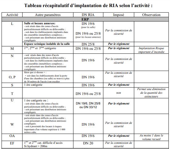 Quelles sont les règles d'installation et maintenance des R.I.A ?