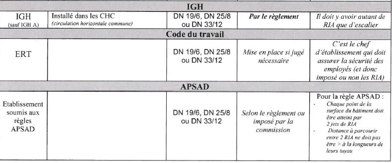 Quelles sont les règles d'installation et maintenance des R.I.A ?