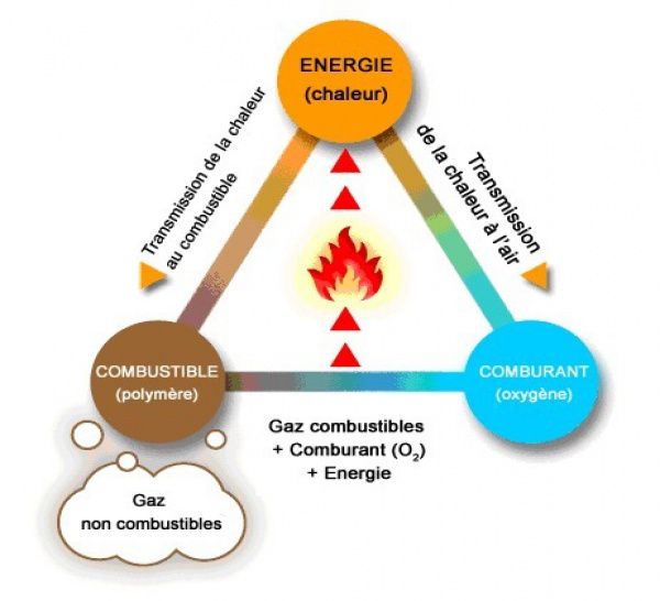 Comment se créer une combustion ? 